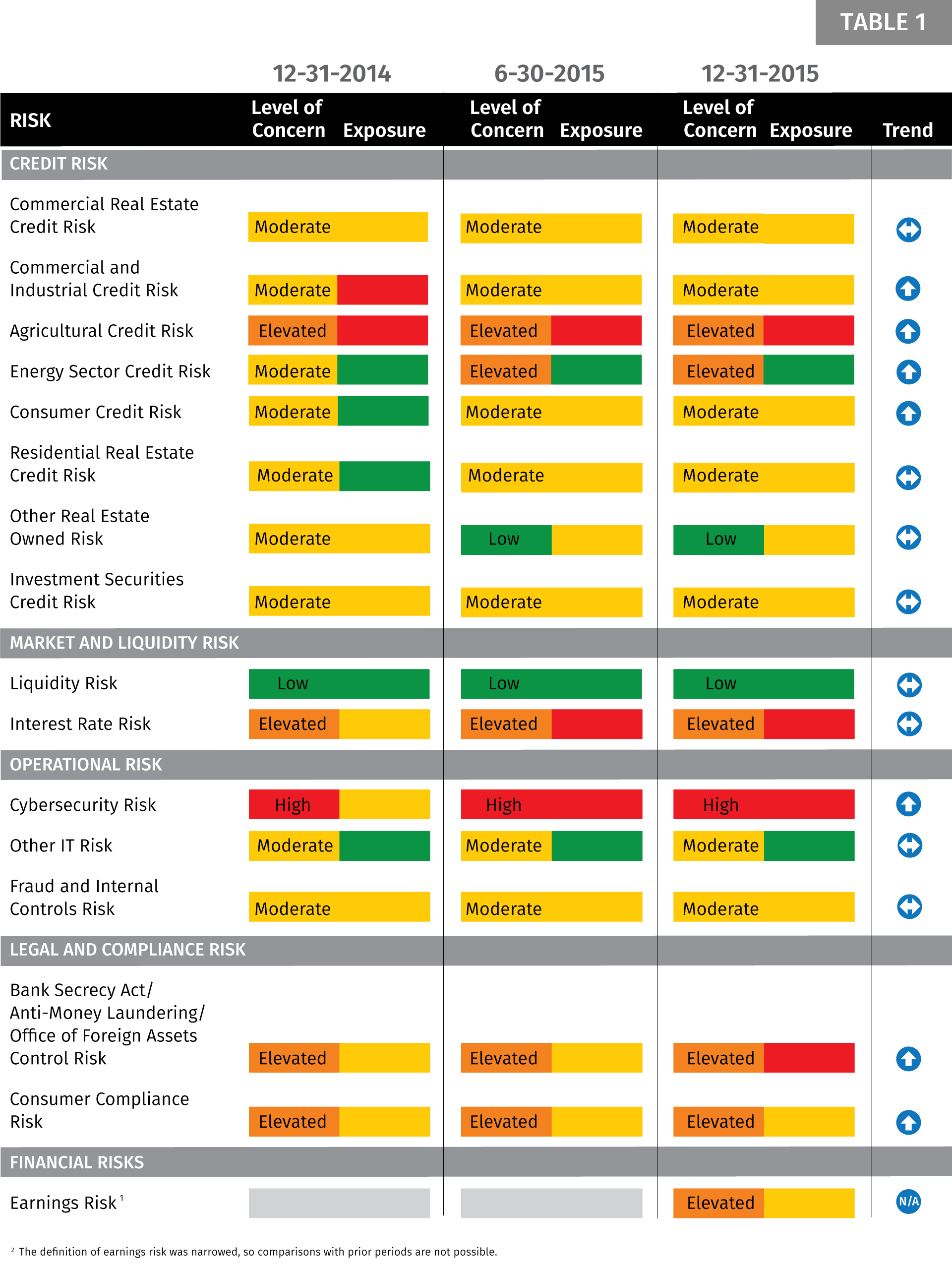 December 2015 High and Emerging Risk List Federal Reserve Bank of